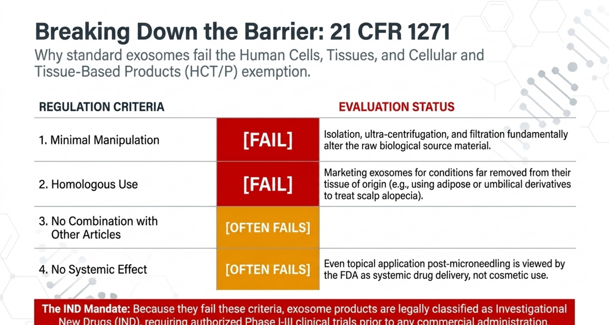 How exosome products score against the four 21 CFR 1271 HCT/P exemption criteria
